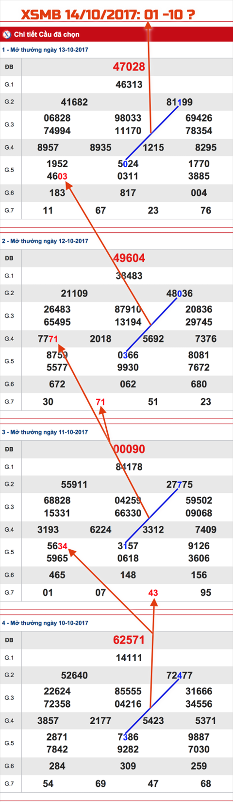 Tham khao An so thu nhat XSMB 14-10-2017